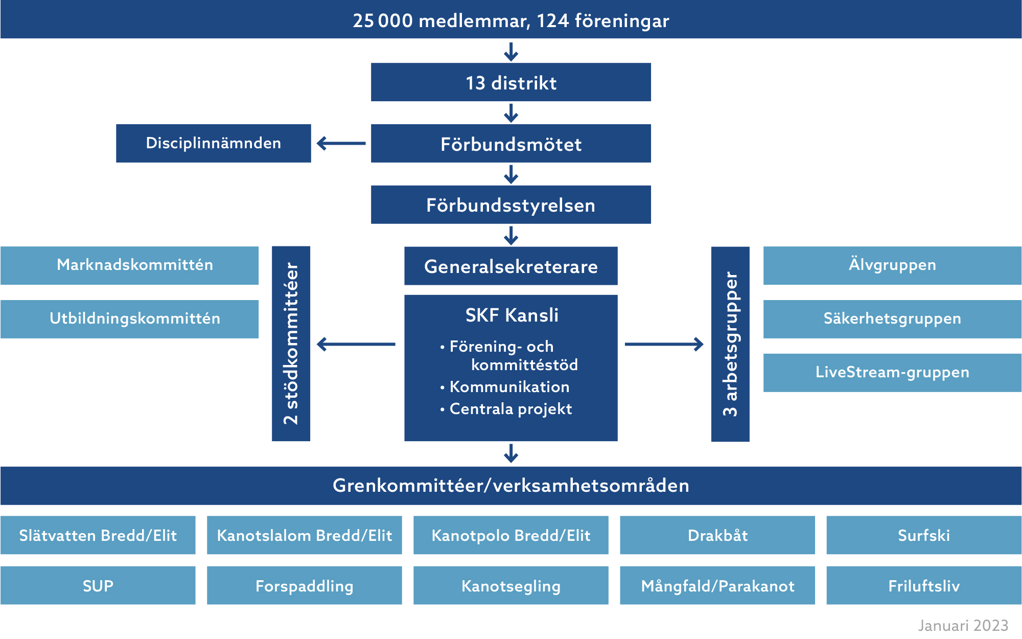 Illustration som beskriver Svenska Kanotförbundet organisationsstruktur